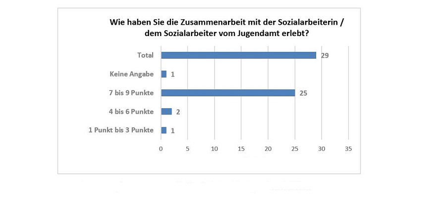 Zusammenarbeit mit fallzuständigen Fachkräften: Neun heißt, die Zusammenarbeit hätte nicht besser verlaufen können. Eins bedeutet, die Zusammenarbeit war nicht zufriedenstellend. © Abschlussbericht zur 3. Adressatinnenbefragung in der Grazer Kinder- und Jugendhilfe Zusammenarbeit mit fallzuständigen Fachkräften: Neun heißt, die Zusammenarbeit hätte nicht besser verlaufen können. Eins bedeutet, die Zusammenarbeit war nicht zufriedenstellend.