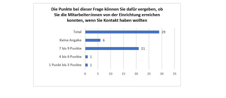 Erreichbarkeit falldurchführender Fachkräfte bei den Einrichtungen: Neun heißt, es ließ sich immer Kontakt herstellen. Eins bedeutet, eine Kontaktaufnahme war nie bzw. nur sehr schlecht möglich. © Abschlussbericht zur 3. Adressatinnenbefragung in der Grazer Kinder- und Jugendhilfe Erreichbarkeit falldurchführender Fachkräfte bei den Einrichtungen: Neun heißt, es ließ sich immer Kontakt herstellen. Eins bedeutet, eine Kontaktaufnahme war nie bzw. nur sehr schlecht möglich.